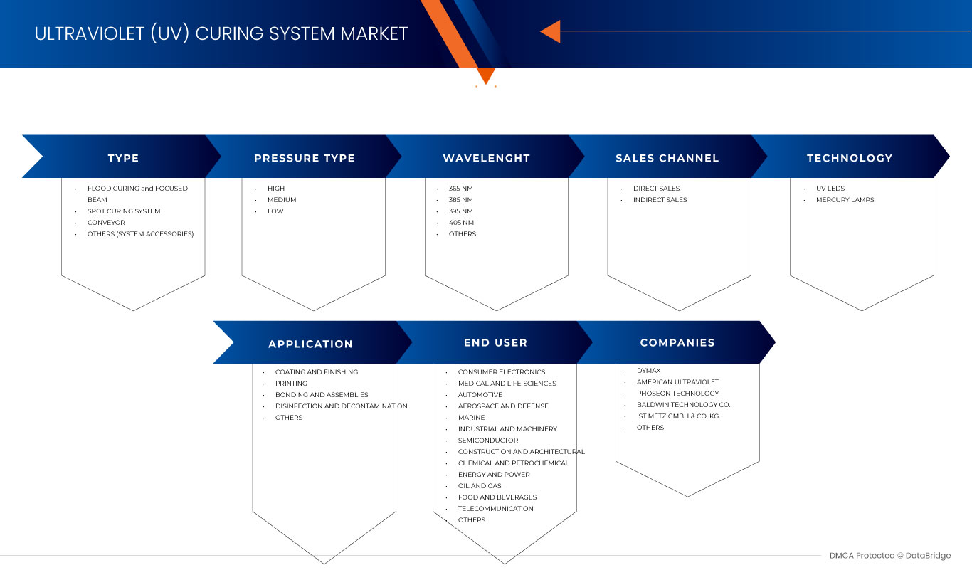 Mercado de sistemas de cura ultravioleta (UV) na Europa