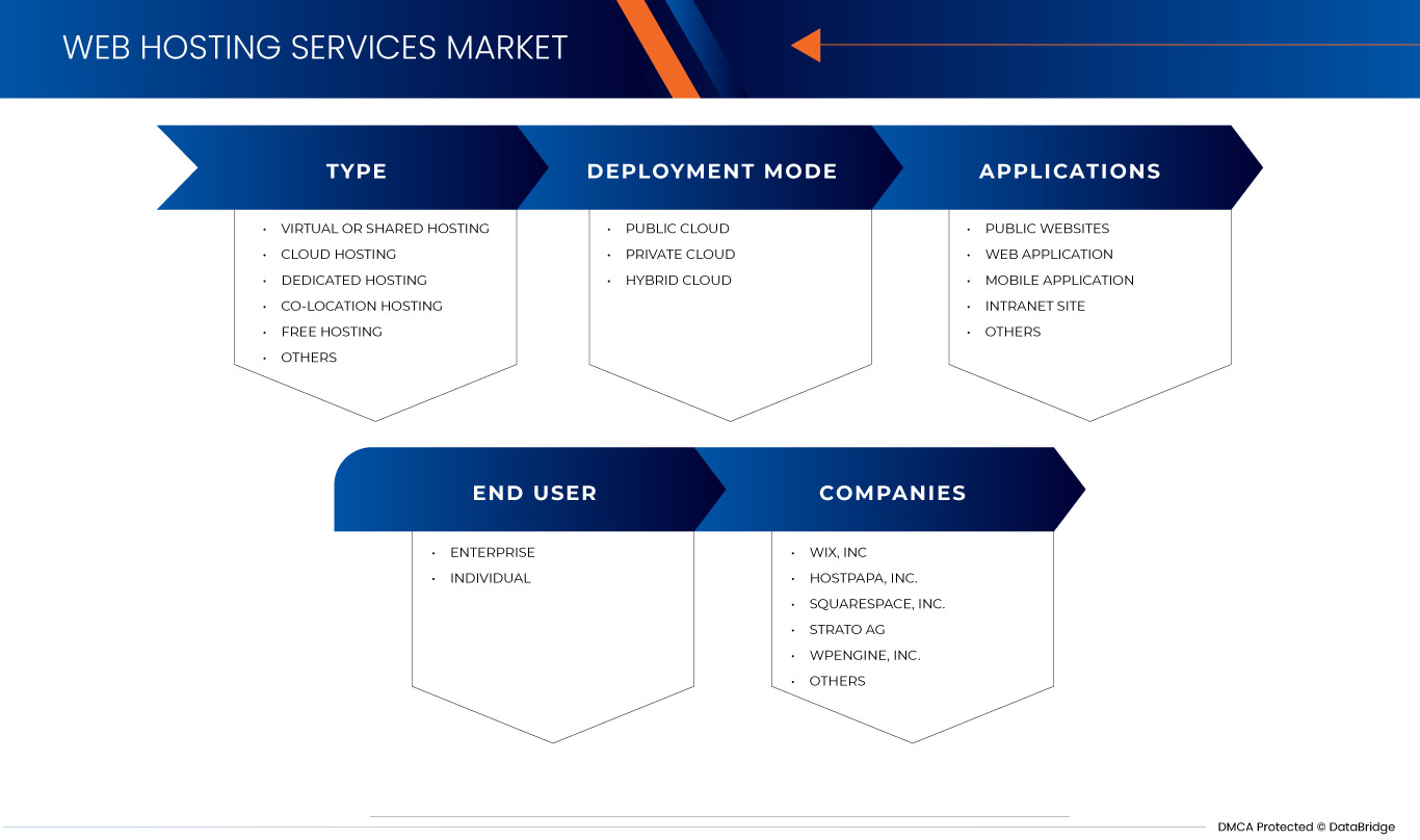 Europe Web Hosting Services Market