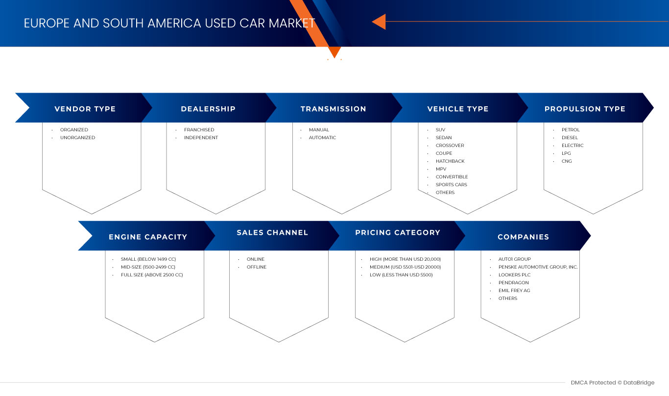 欧洲和南美二手车市场