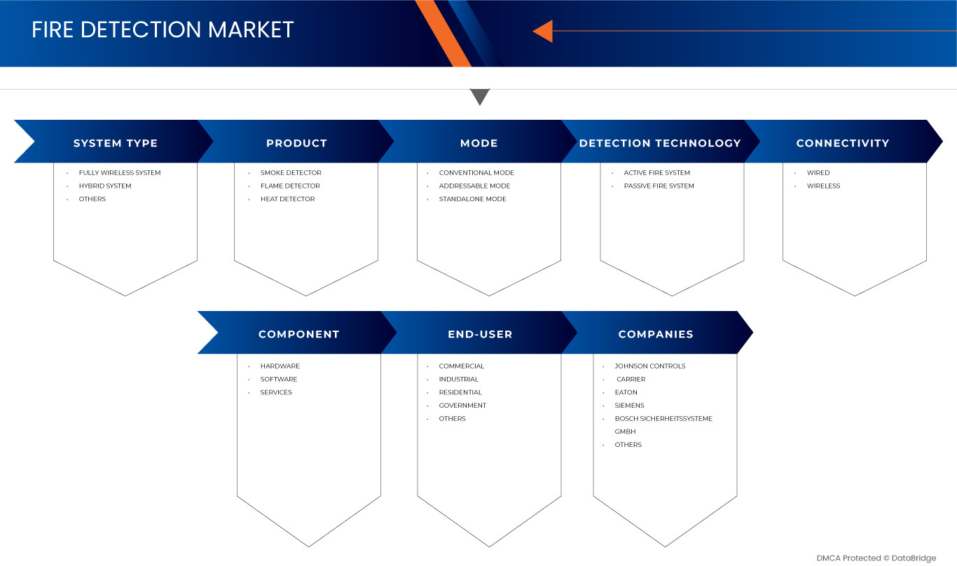Fire Detection Market
