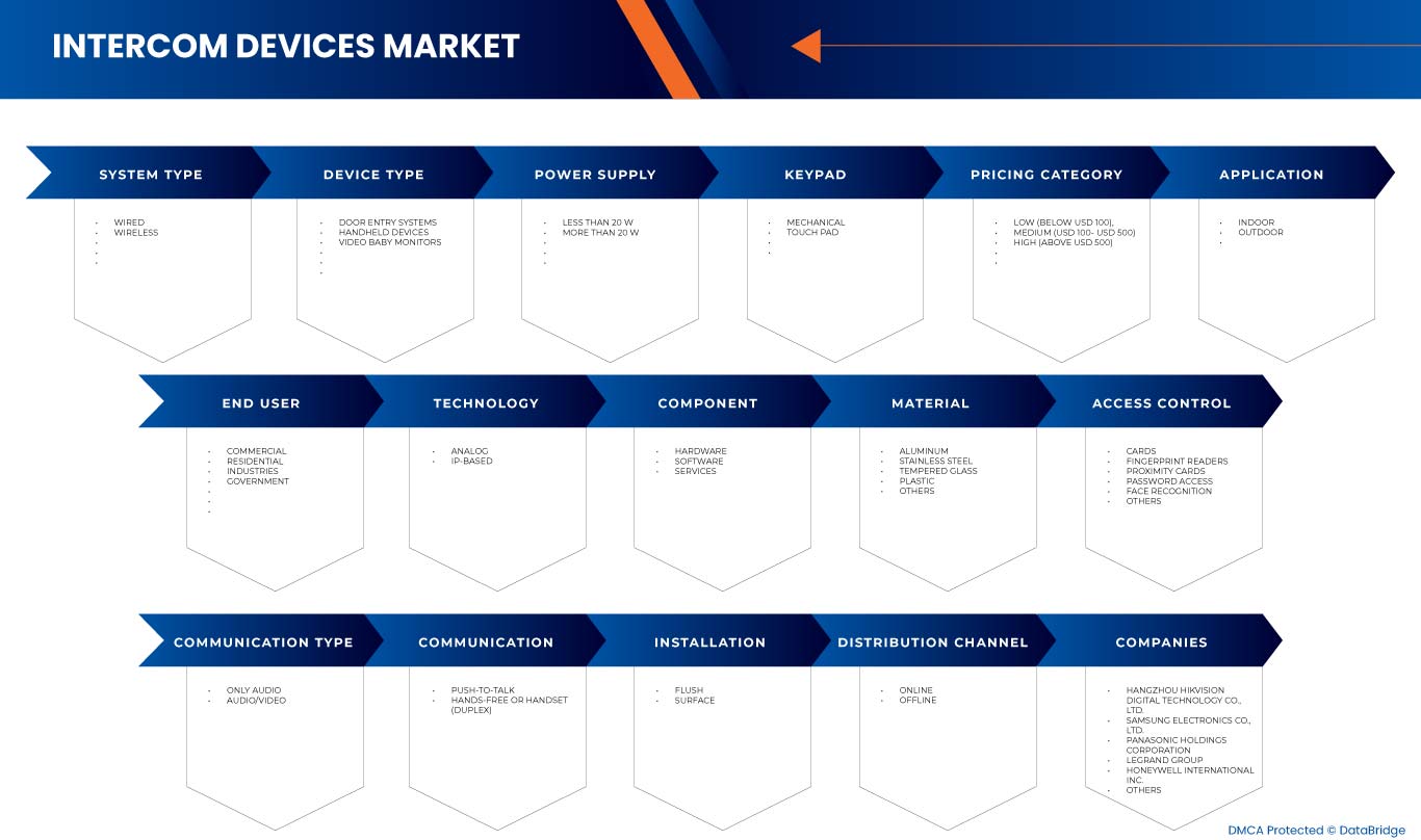 对讲设备市场