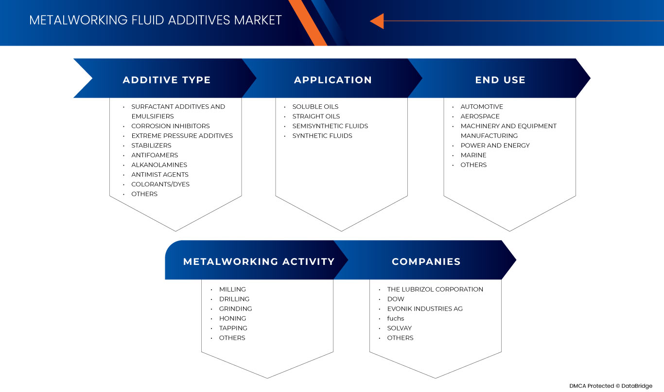 金属加工油添加剤市場