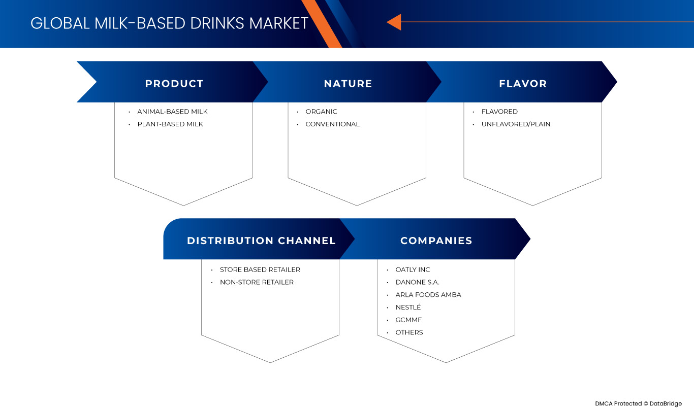 Milk-Based Drinks Market
