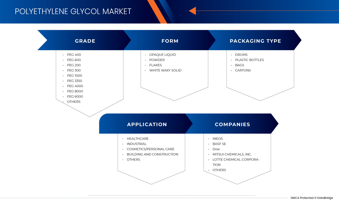 Polyethylene Glycol Market