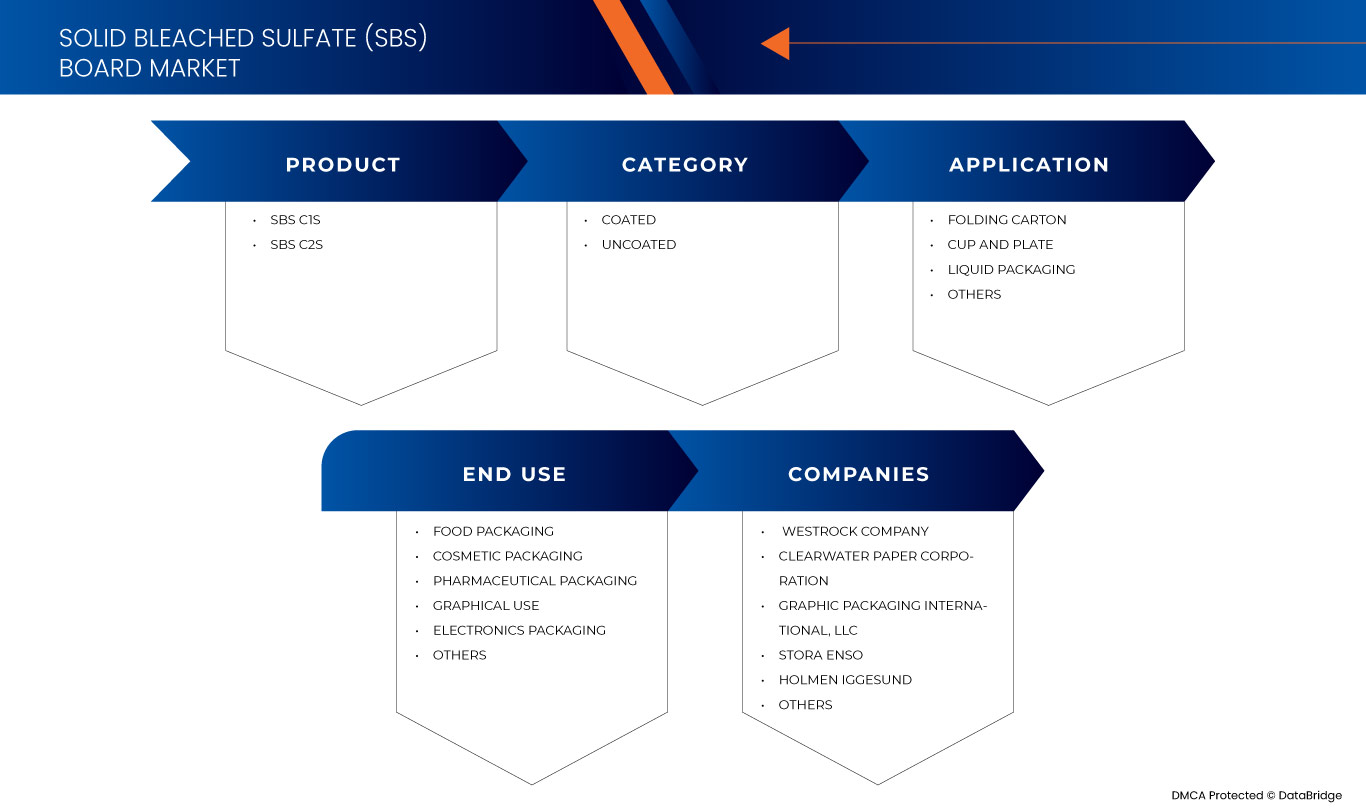 Solid Bleached Sulfate (SBS) Board Market
