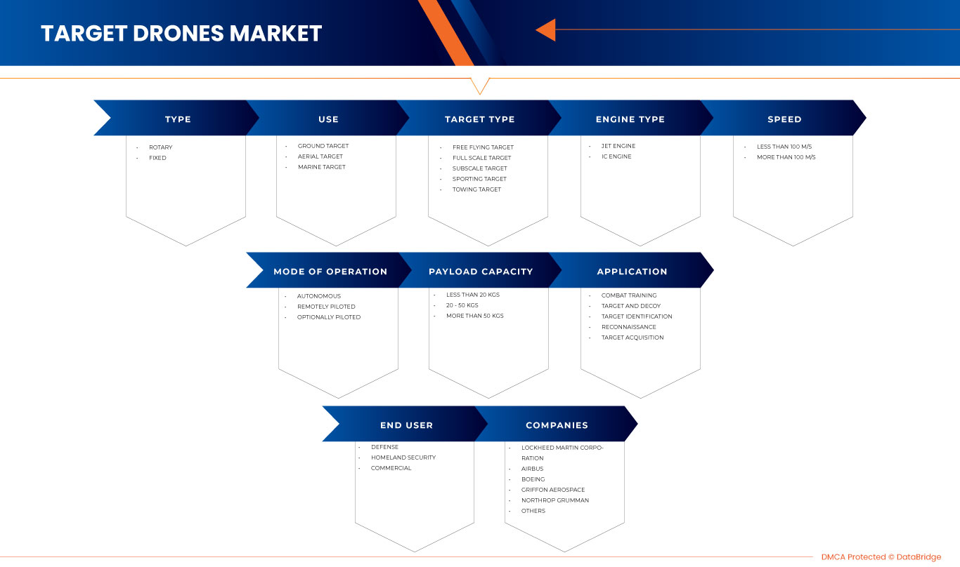 ターゲットドローン市場