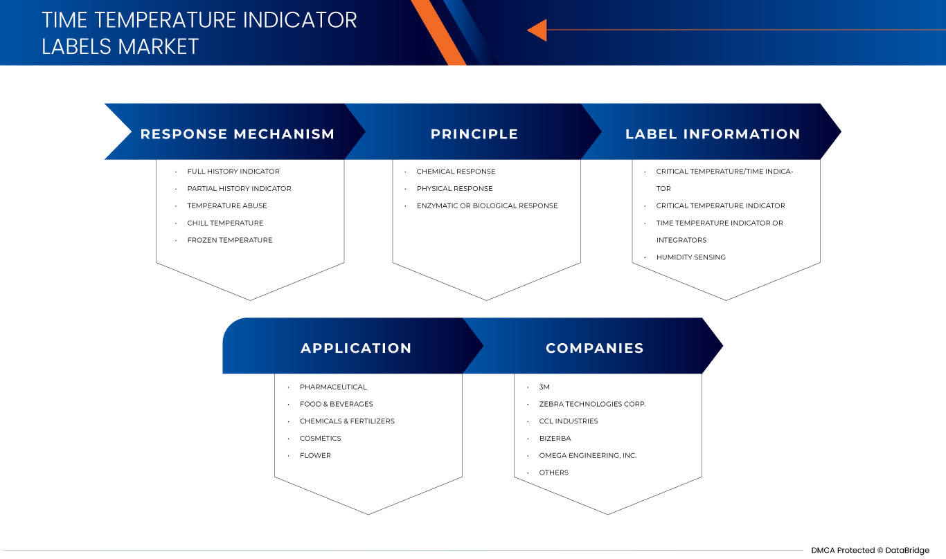 ملصقات مؤشر درجة الحرارة والوقت في السوق