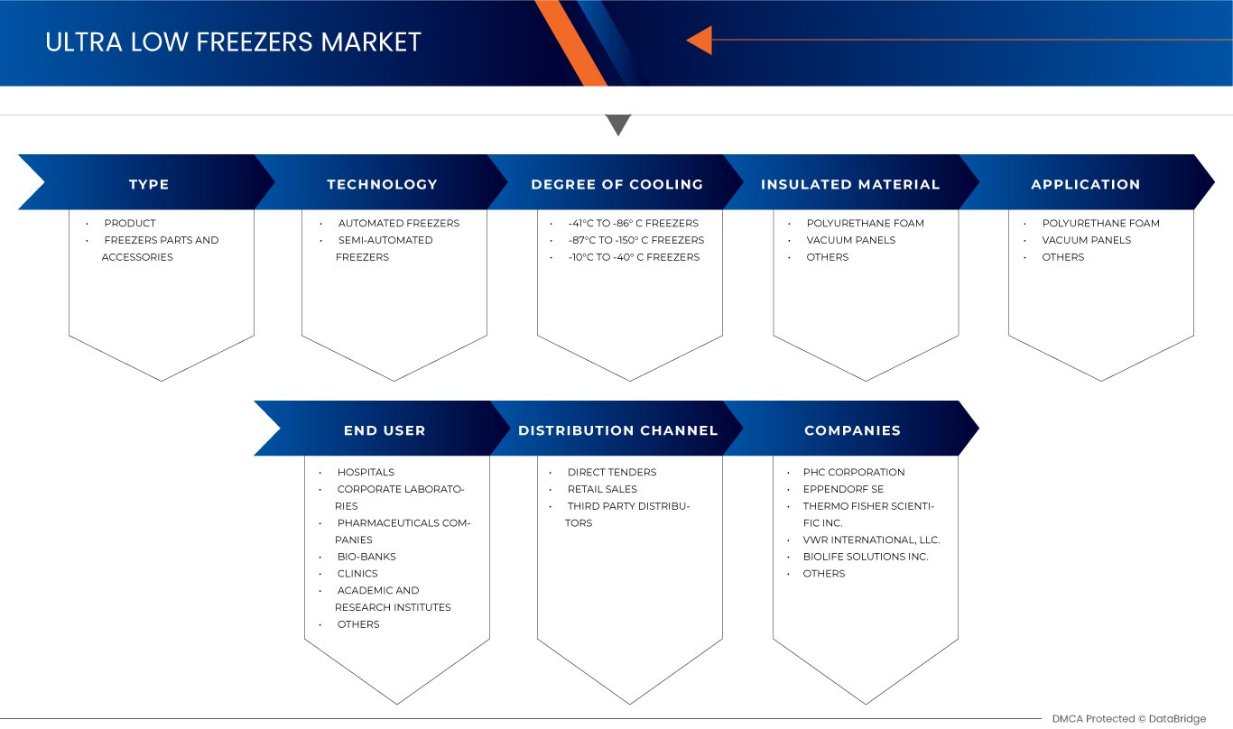 超低温冰箱市场