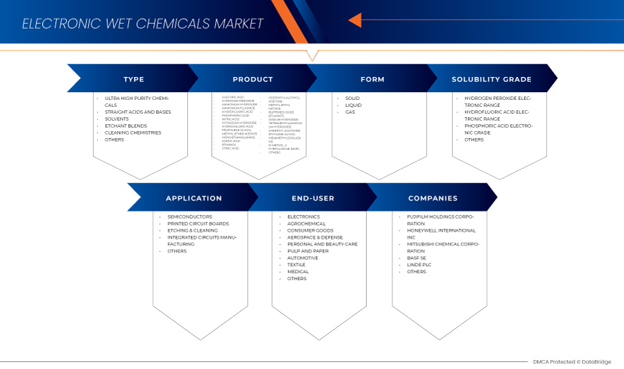 Marché nord-américain des produits chimiques humides électroniques