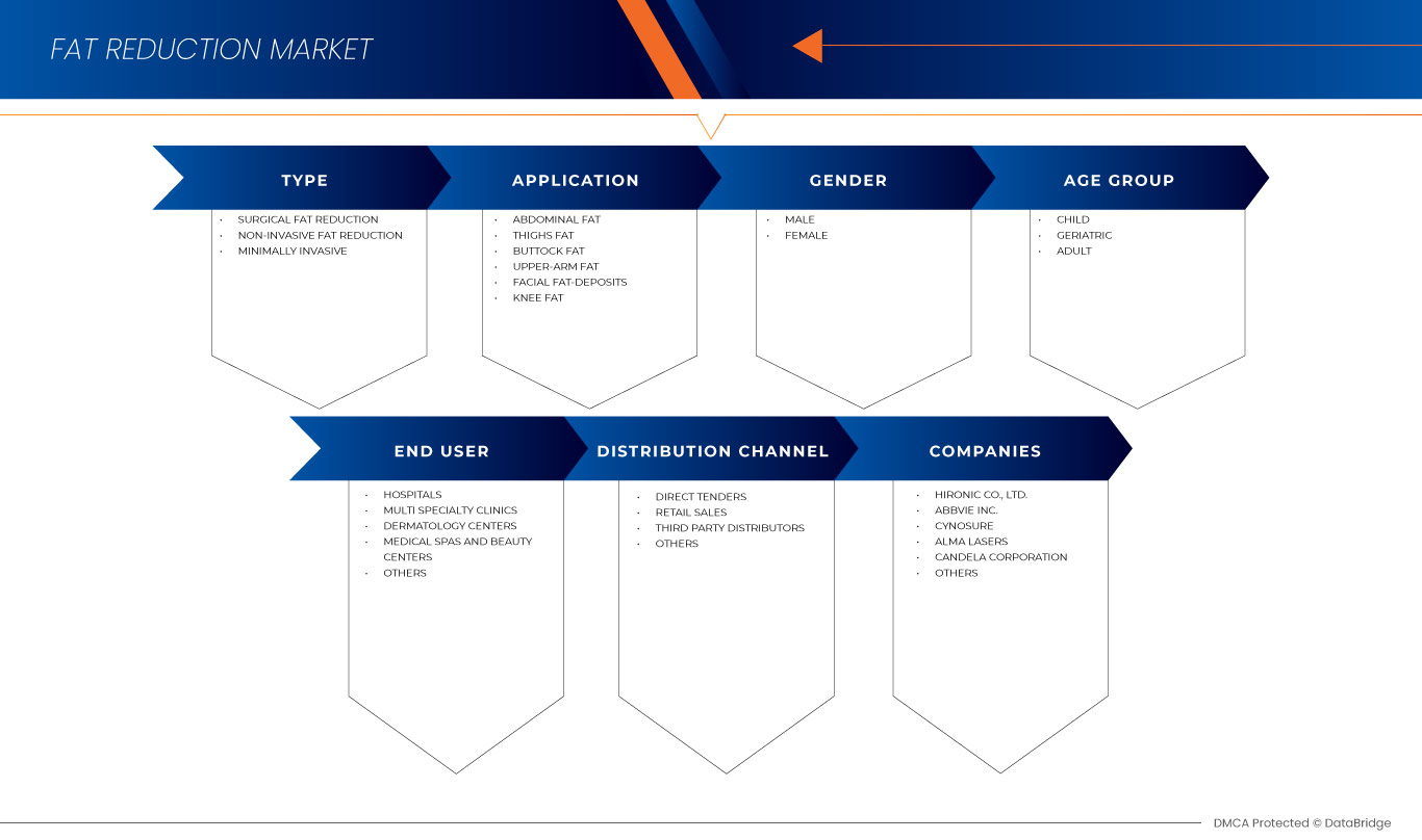 North America Fat Reduction Market
