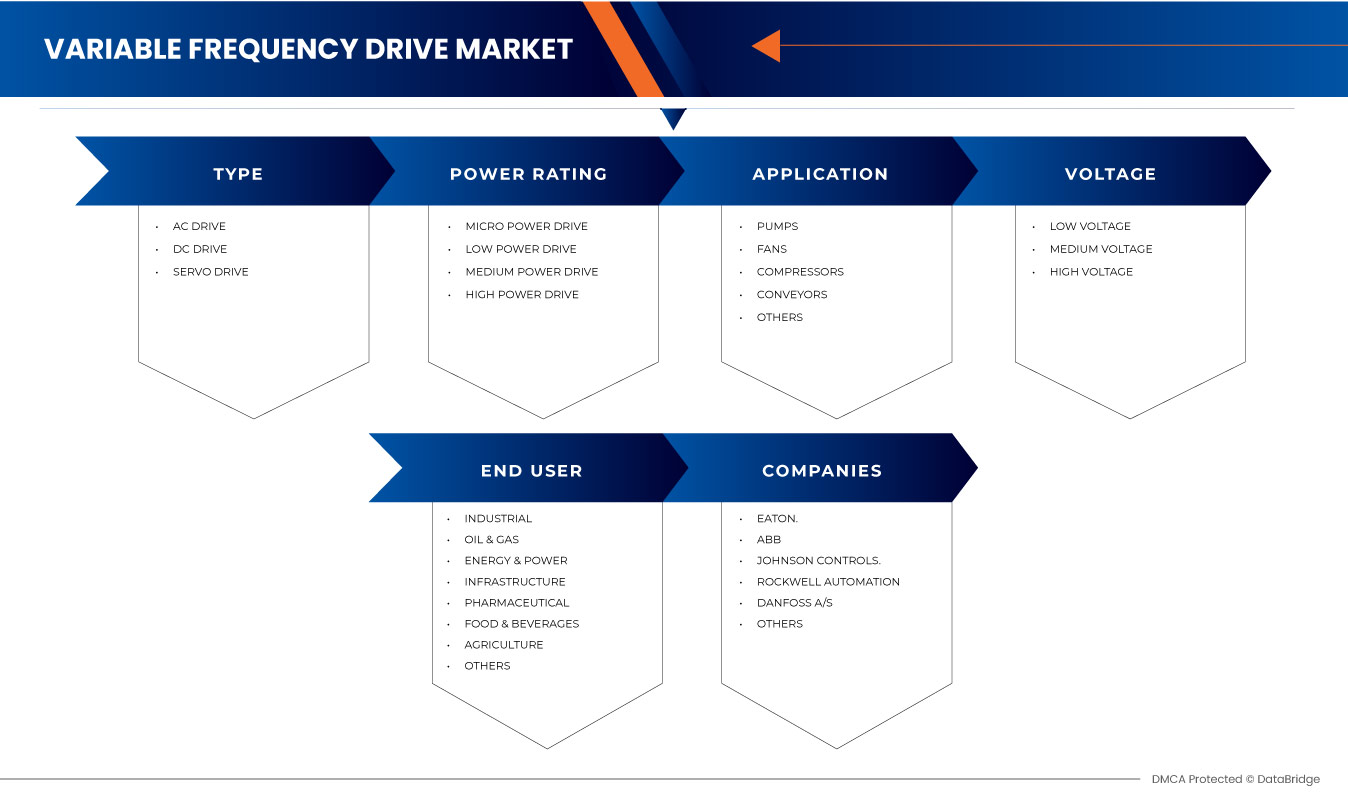 North America Variable Frequency Drive Market