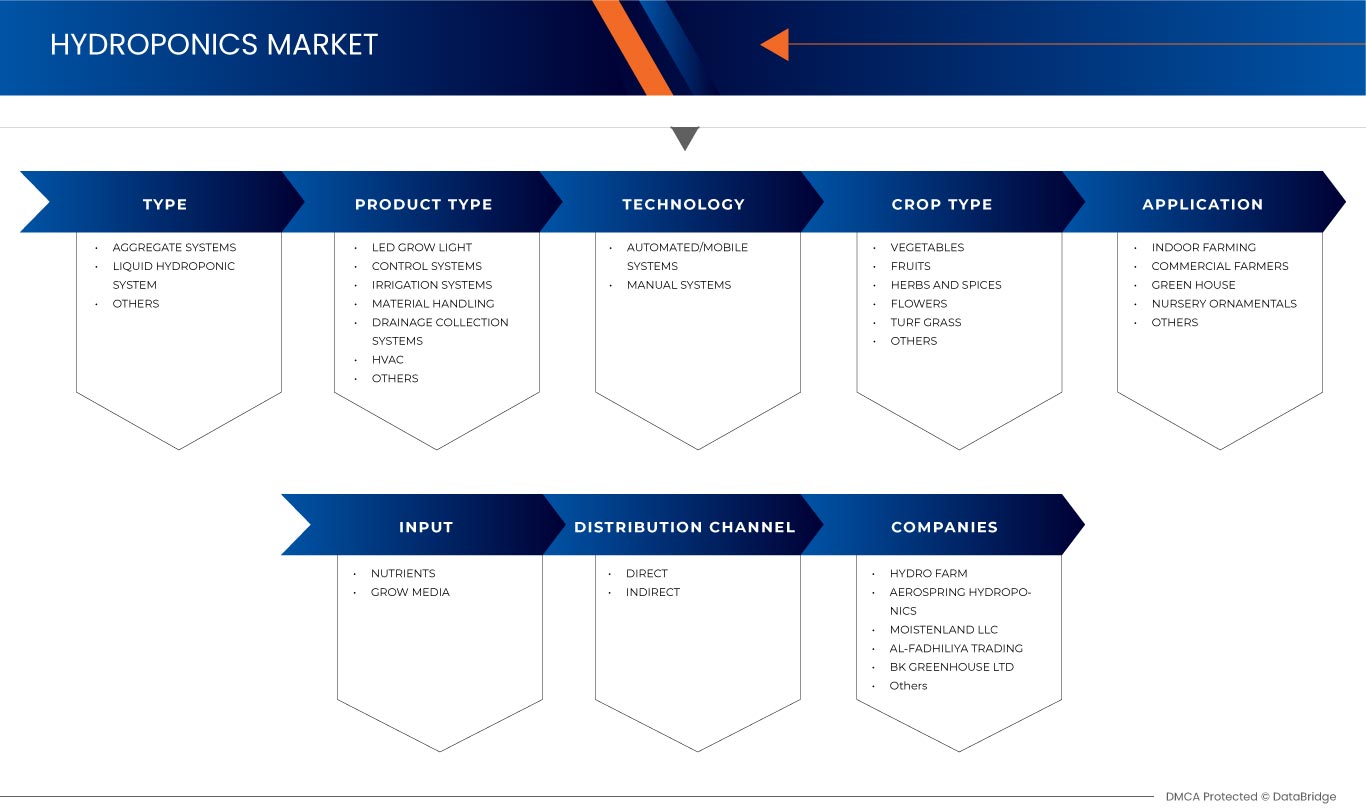 سوق الزراعة المائية في المملكة العربية السعودية
