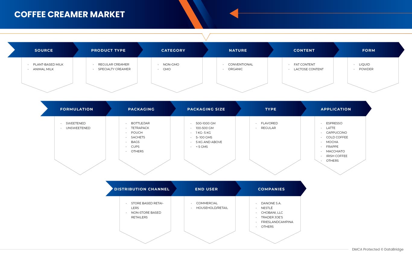 Kaffeeweißermarkt in den USA, Großbritannien und Deutschland