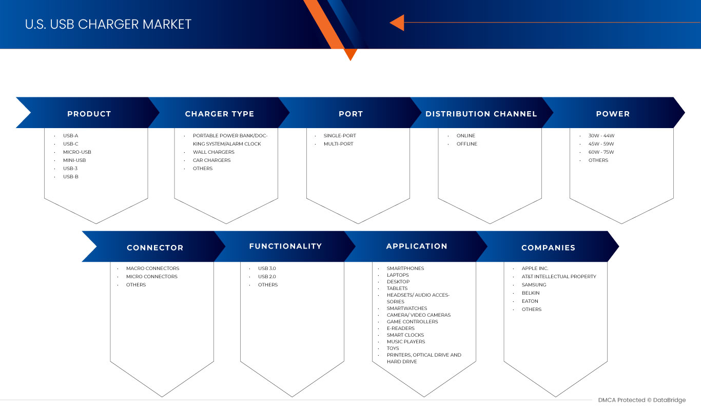 US-Markt für USB-Ladegeräte