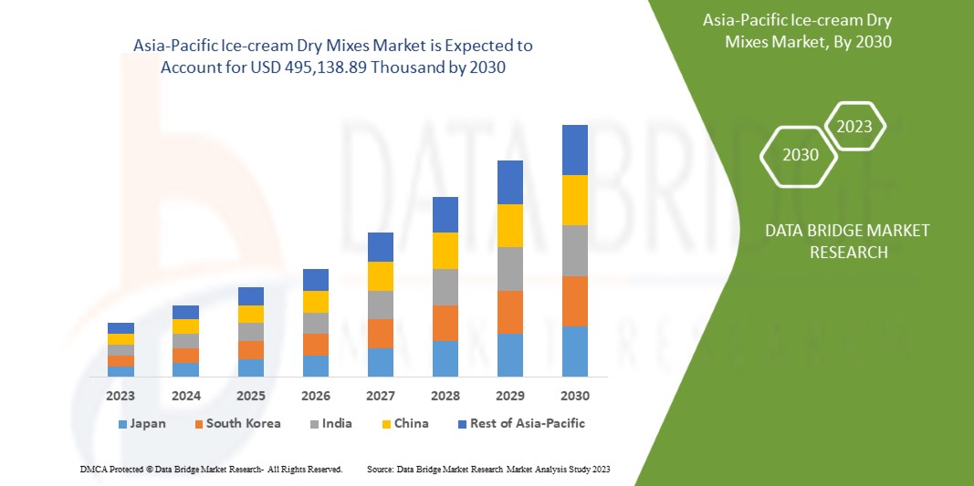 Asia-Pacific Ice-cream Dry Mixes Market
