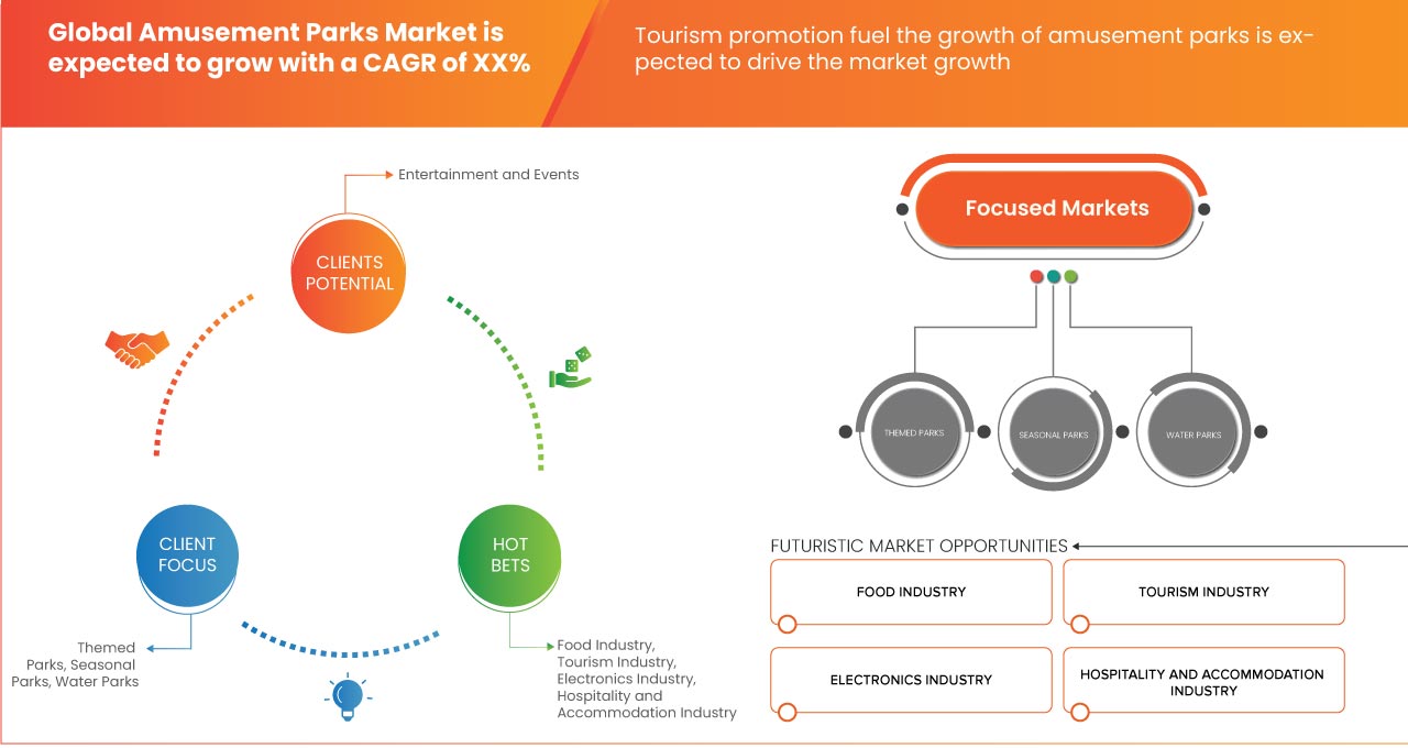 Amusement Parks Market
