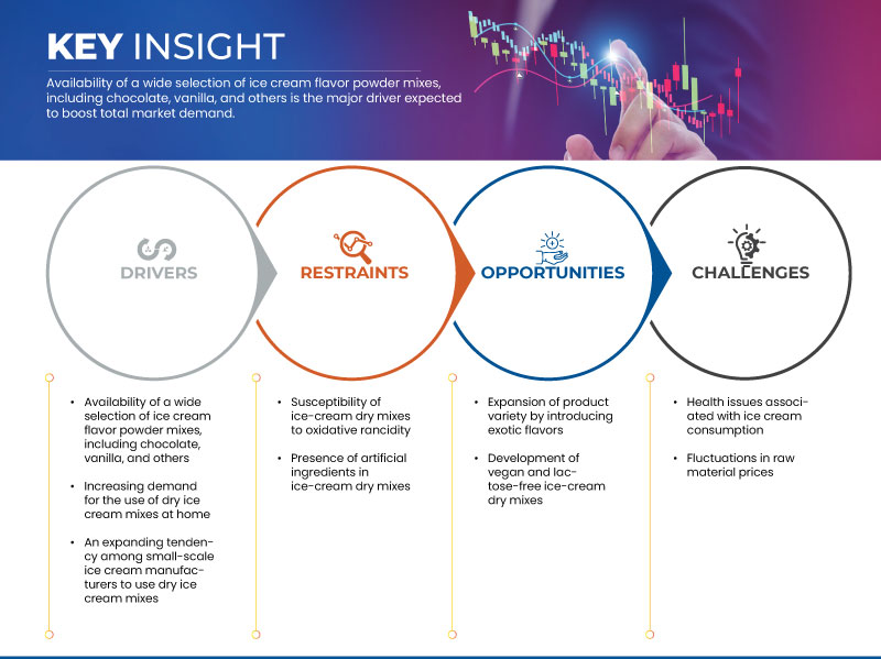Asia-Pacific Ice-cream Dry Mixes Market