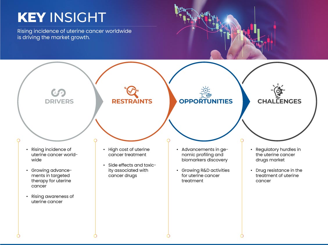 欧洲子宫癌药物市场