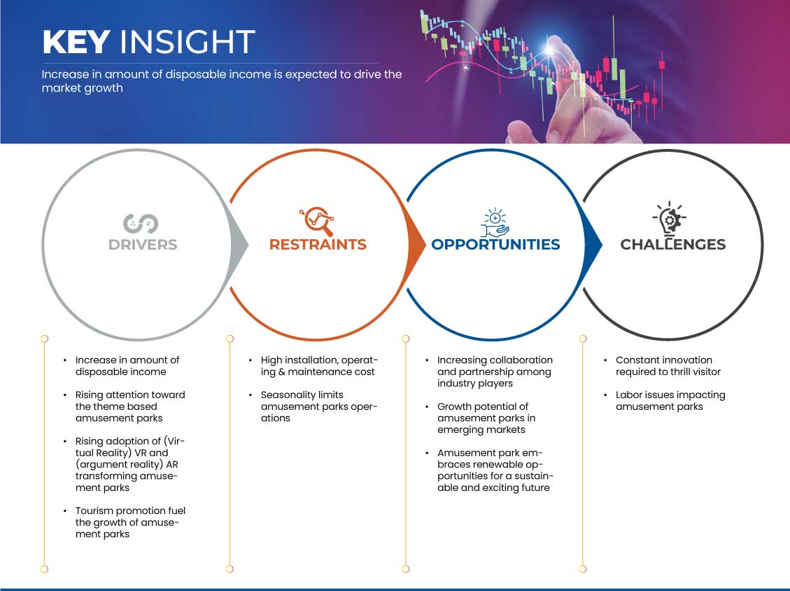 Amusement Parks Market