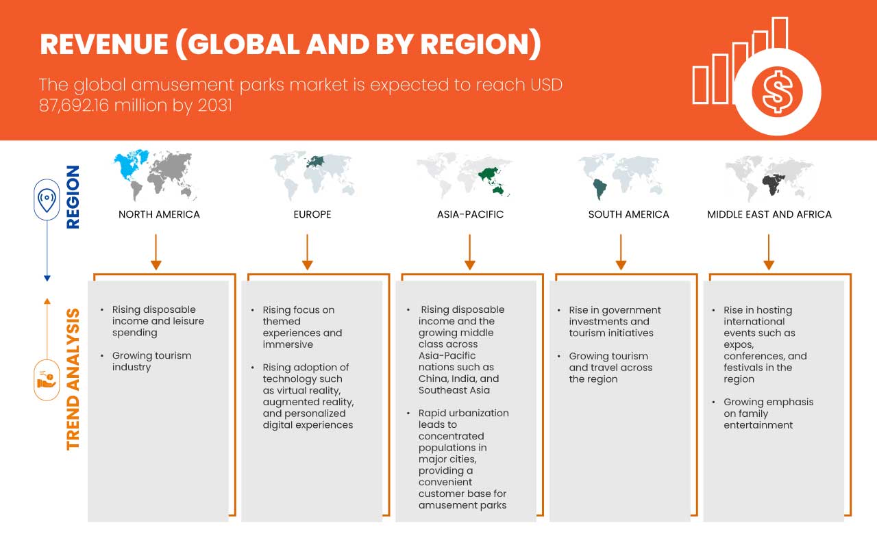 Amusement Parks Market