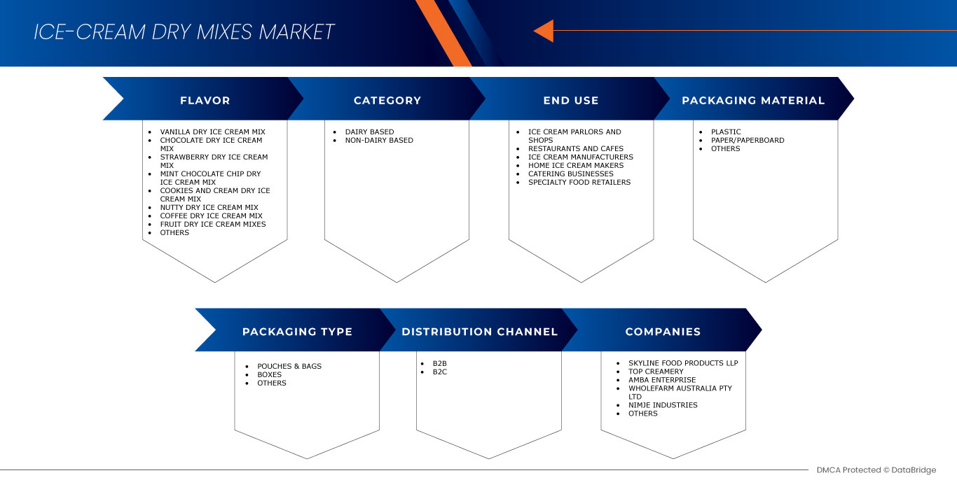 Asia-Pacific Ice-cream Dry Mixes Market