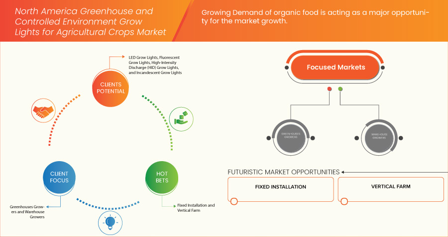 Luzes de cultivo em estufa e ambiente controlado para o mercado de culturas agrícolas na América do Norte