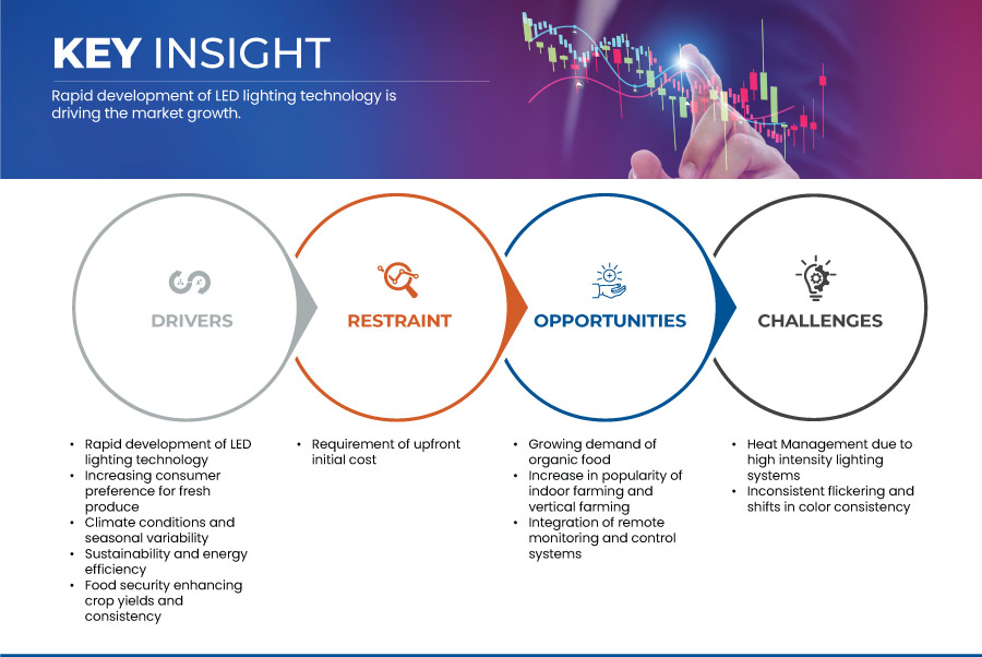 Luzes de cultivo em estufa e ambiente controlado para o mercado de culturas agrícolas na América do Norte