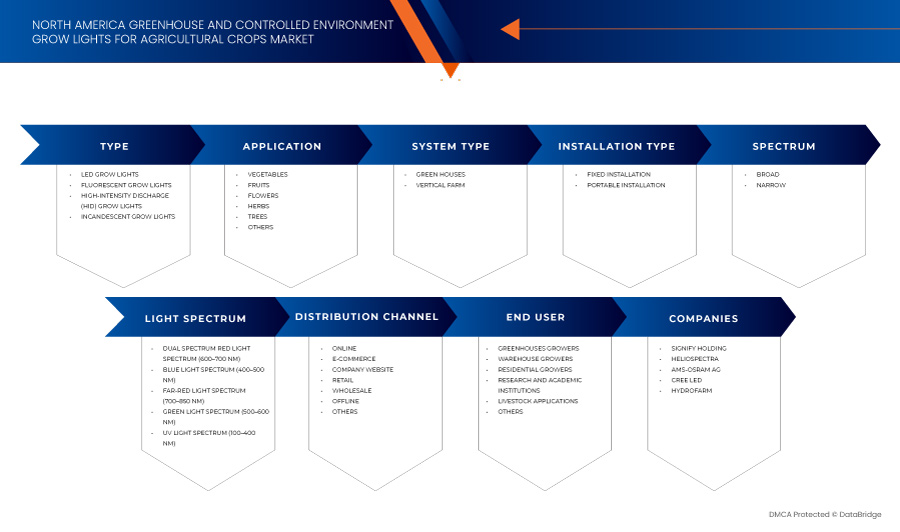 Luzes de cultivo em estufa e ambiente controlado para o mercado de culturas agrícolas na América do Norte