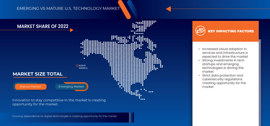 US-Technologiemarkt
