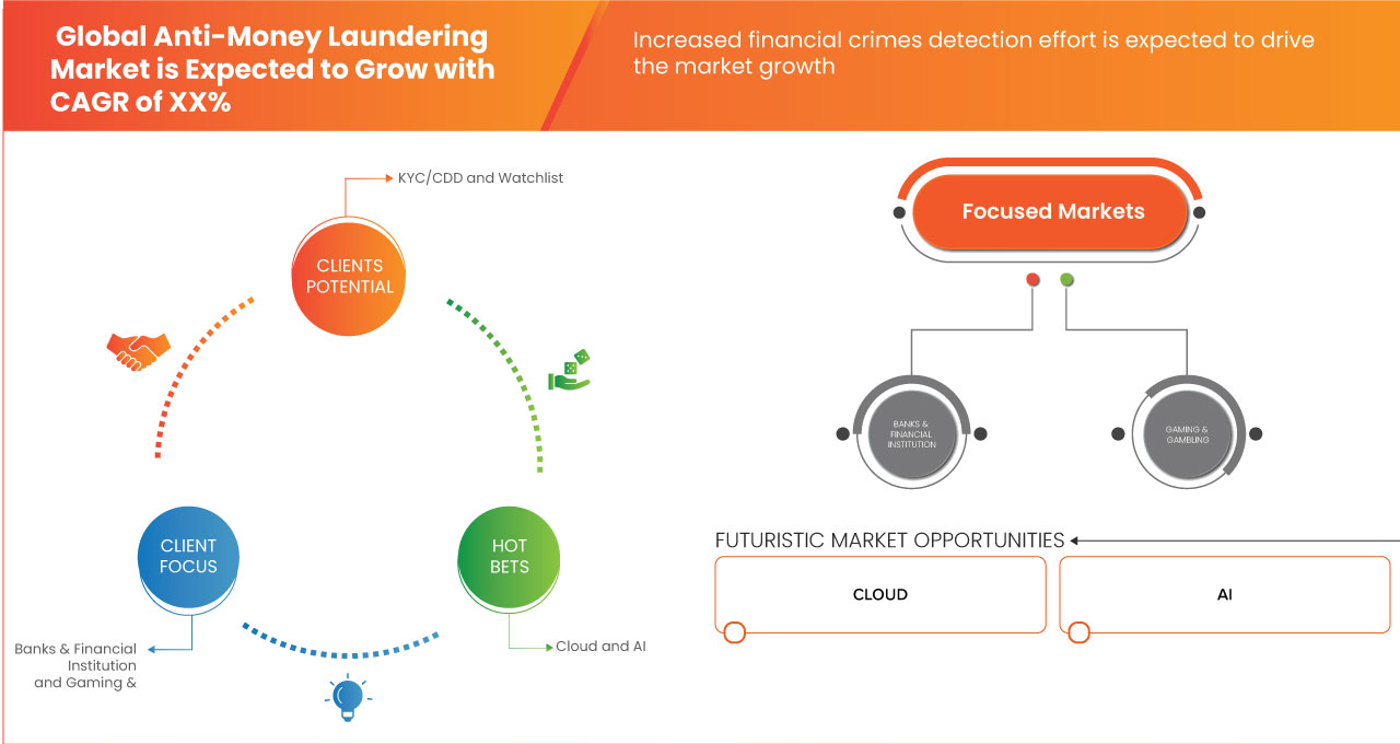 Anti-Money Laundering Market