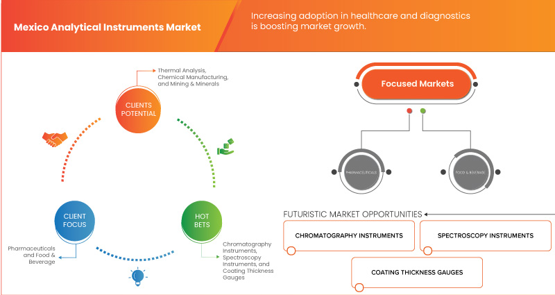 Analytical Instruments Market Size