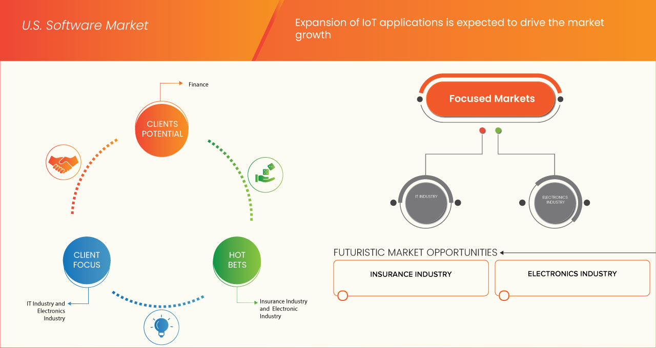 미국 소프트웨어 시장