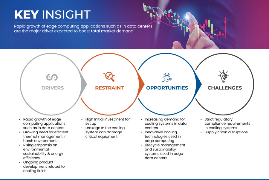 Cooling System for Edge Computing Market Overview