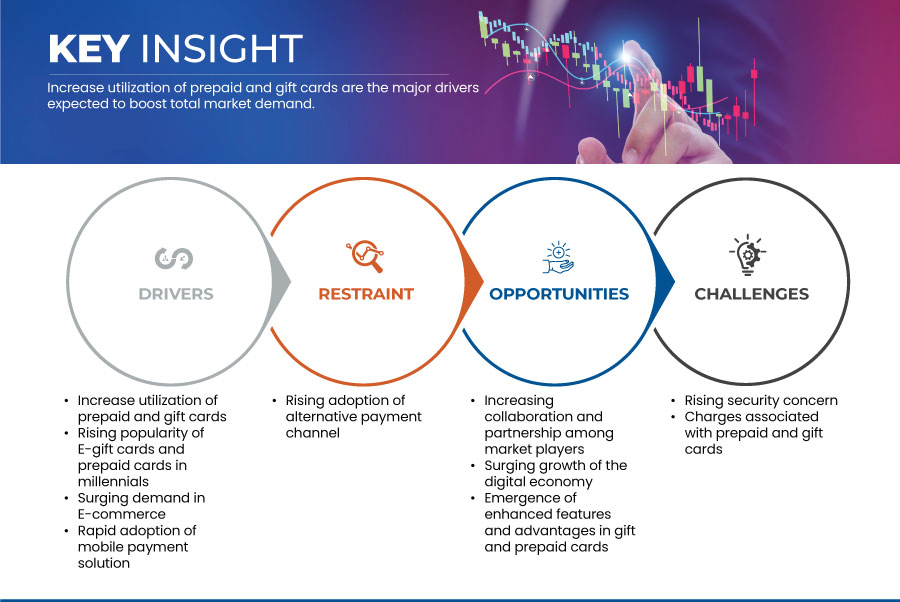 Marktgröße für Geschenkkarten