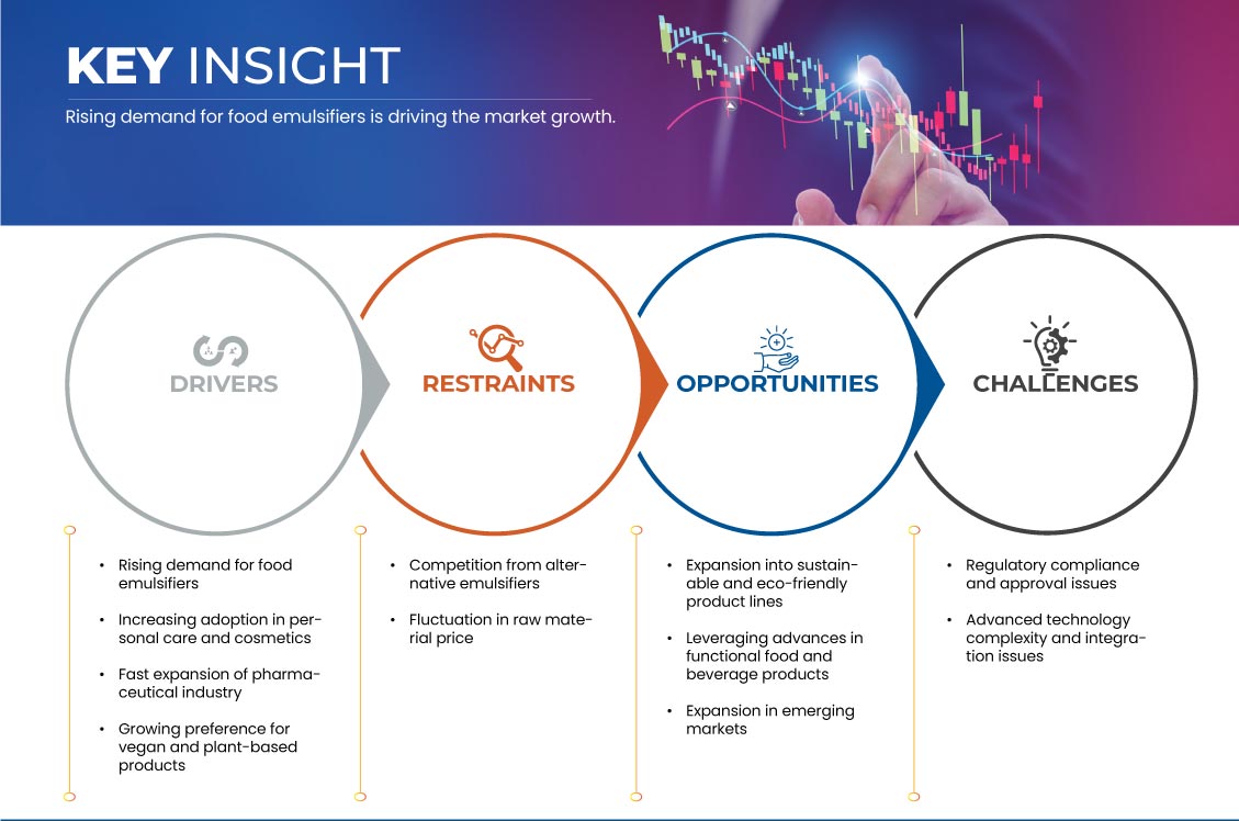 Marché des esters de polyglycérol