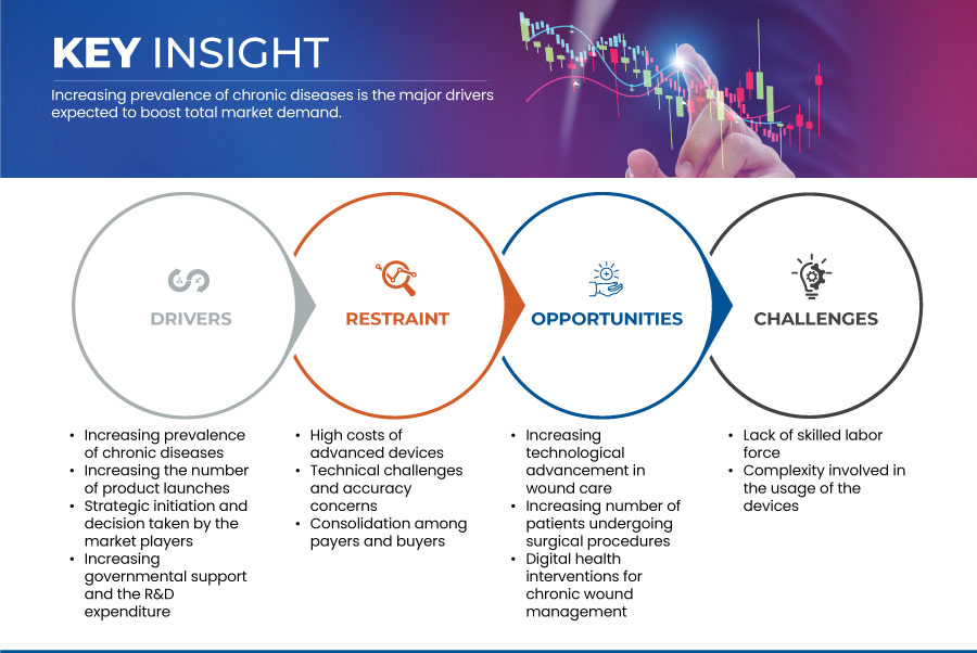 اتجاهات سوق مراقبة العناية بالجروح