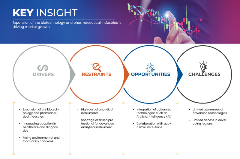Marktanteil analytischer Instrumente