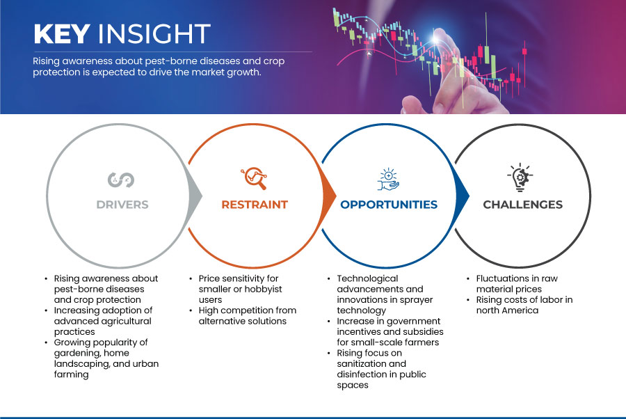 Mercado de pulverizadores portáteis e de mochila na América do Norte