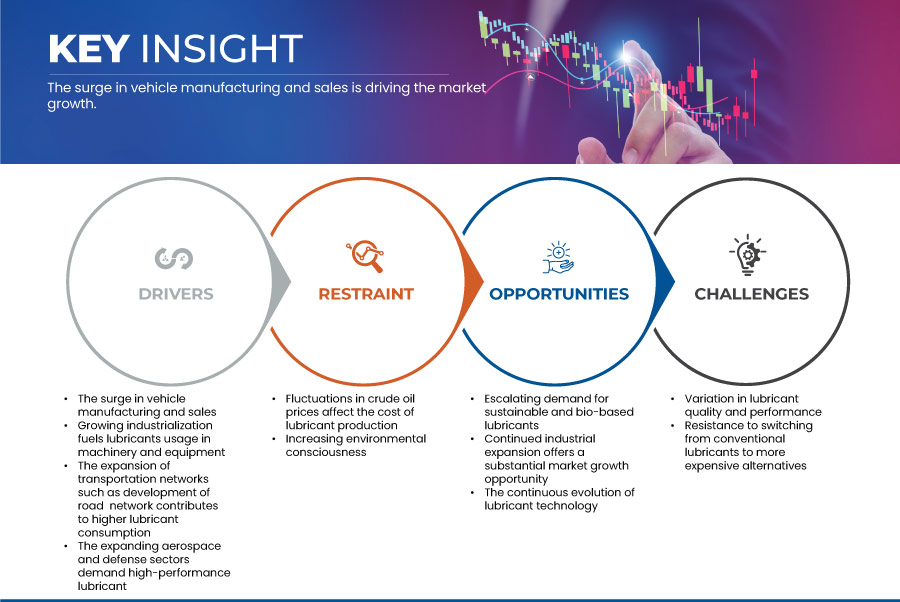 Lubricants Market Size