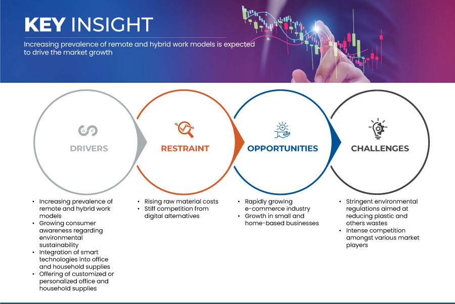Markt für Büro-/Haushaltsbedarf