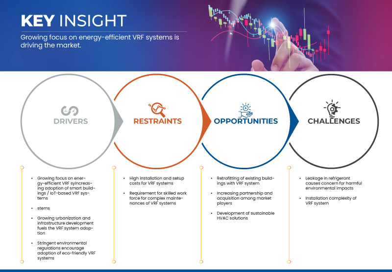 Mercado de sistemas de fluxo de refrigerante variável (VRF)
