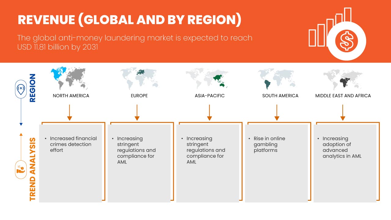 Anti-Money Laundering Market