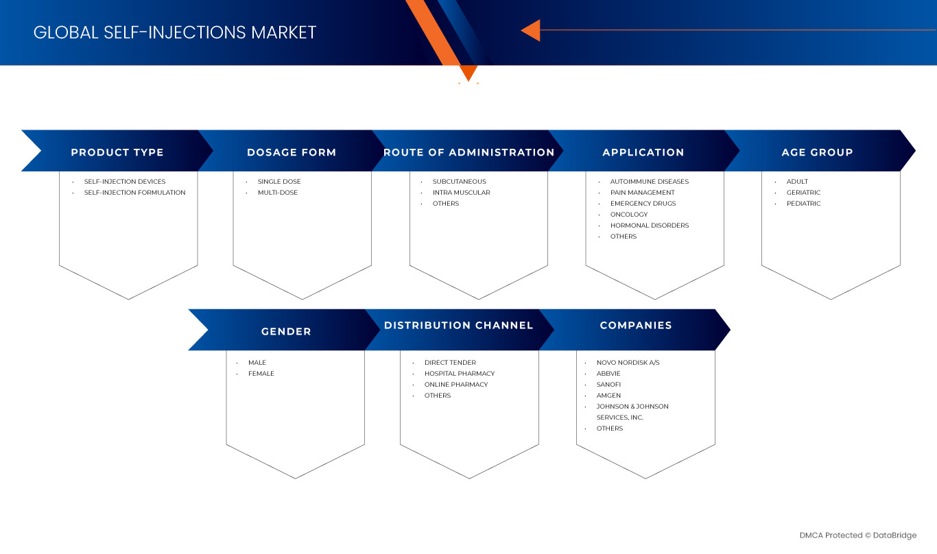 Marché des auto-injections