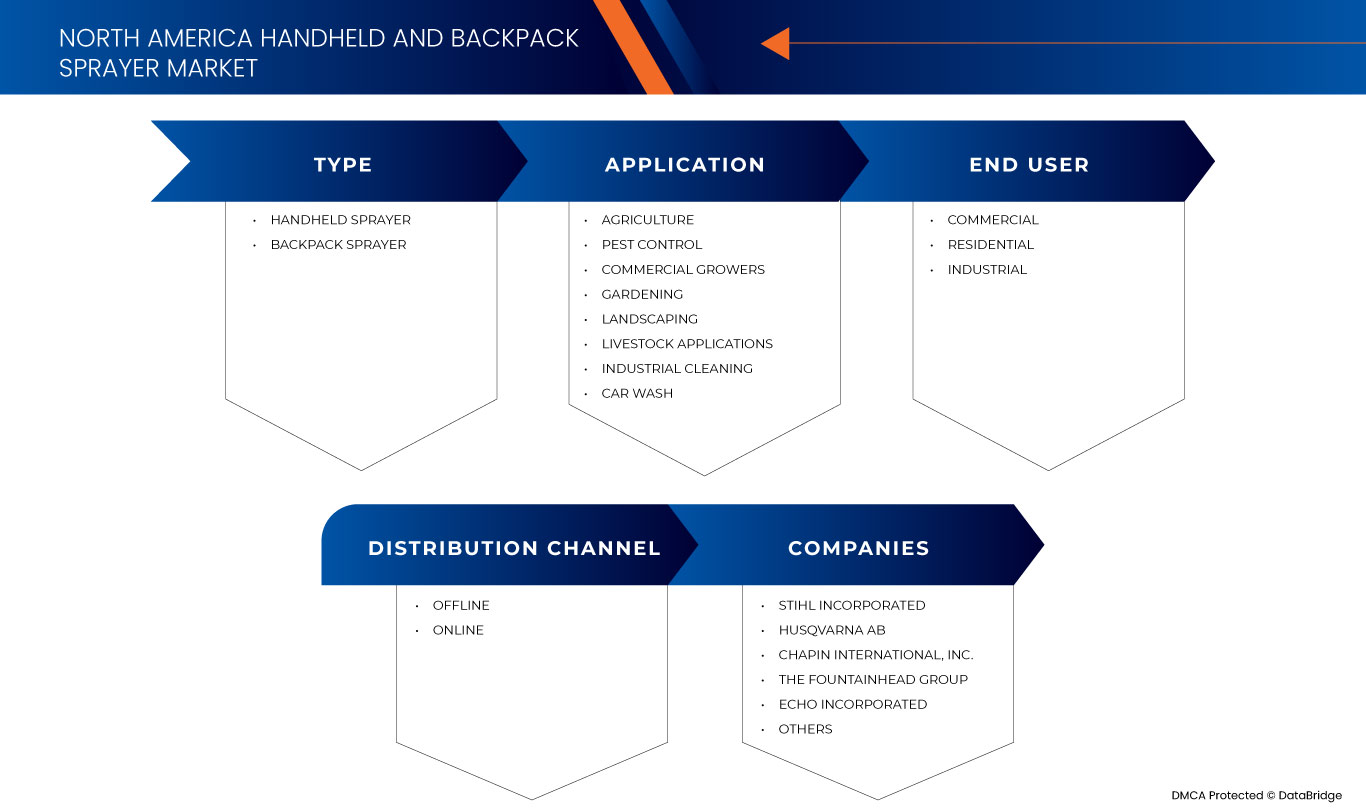 Mercado de pulverizadores portáteis e de mochila na América do Norte