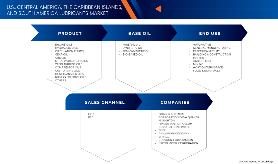 Lubricants Market Share