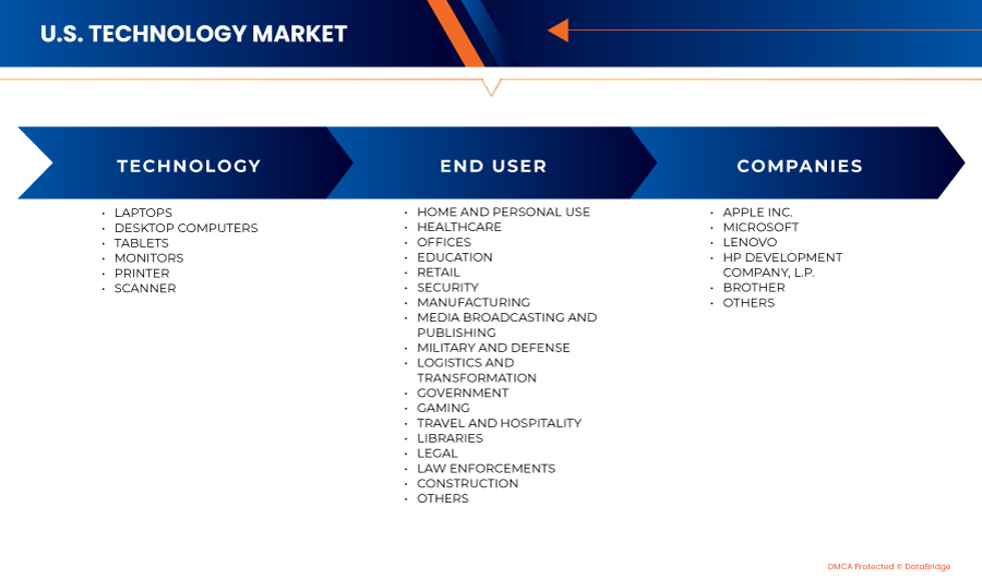 US-Technologiemarkt