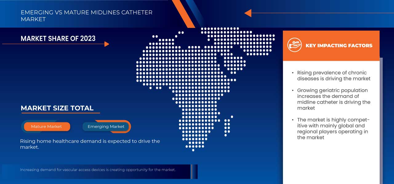 EMEA-Markt für Midlines-Katheter