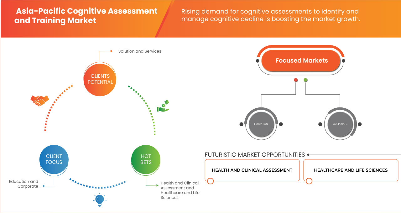 Marché de l'évaluation et de la formation cognitives