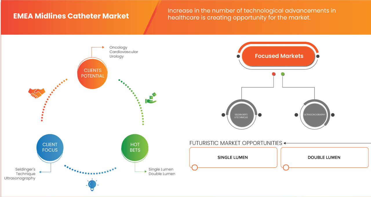 EMEA-Markt für Midlines-Katheter