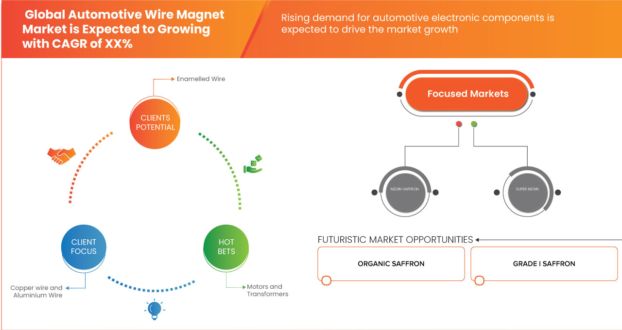 Рынок автомобильных магнитных проводов